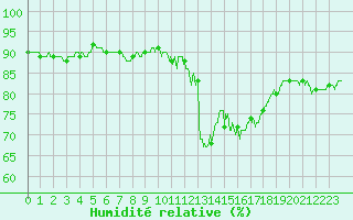 Courbe de l'humidit relative pour Mont-Saint-Vincent (71)