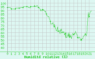 Courbe de l'humidit relative pour Dourdan (91)