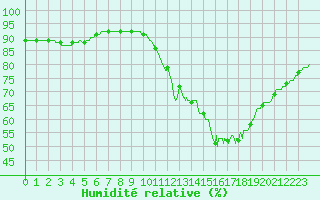 Courbe de l'humidit relative pour Saint-Brieuc (22)