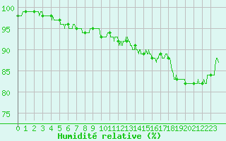Courbe de l'humidit relative pour Angers-Beaucouz (49)