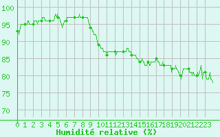 Courbe de l'humidit relative pour Paray-le-Monial - St-Yan (71)