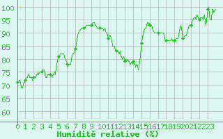 Courbe de l'humidit relative pour Nevers (58)