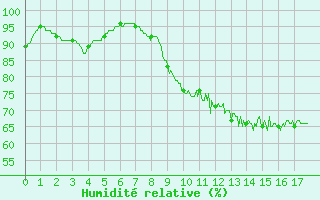 Courbe de l'humidit relative pour Uzerche (19)