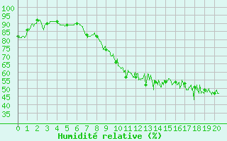 Courbe de l'humidit relative pour Tours (37)