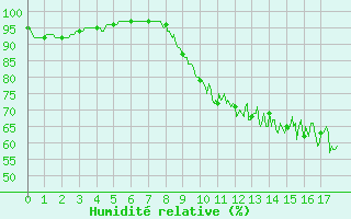 Courbe de l'humidit relative pour Nangis (77)