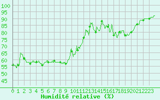 Courbe de l'humidit relative pour Pointe de Socoa (64)