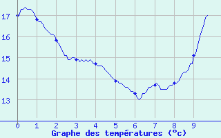 Courbe de tempratures pour Montemboeuf (16)