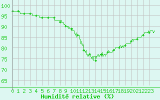 Courbe de l'humidit relative pour Paris - Montsouris (75)