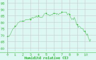 Courbe de l'humidit relative pour Dax (40)