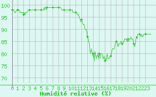 Courbe de l'humidit relative pour Pau (64)