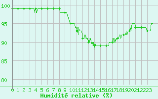 Courbe de l'humidit relative pour Roissy (95)