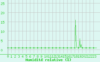 Courbe de l'humidit relative pour Lans-en-Vercors (38)