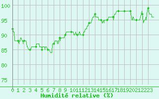 Courbe de l'humidit relative pour Rennes (35)