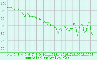 Courbe de l'humidit relative pour Ouessant (29)