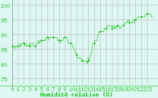 Courbe de l'humidit relative pour Beauvais (60)