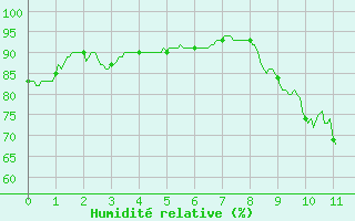 Courbe de l'humidit relative pour Issoire (63)