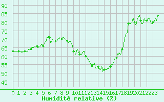 Courbe de l'humidit relative pour Istres (13)