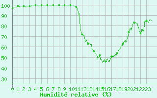Courbe de l'humidit relative pour Auch (32)