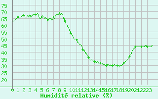 Courbe de l'humidit relative pour Laval (53)