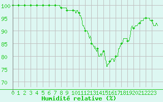 Courbe de l'humidit relative pour Cambrai / Epinoy (62)