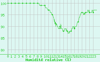 Courbe de l'humidit relative pour Ouessant (29)
