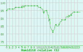 Courbe de l'humidit relative pour Evreux (27)