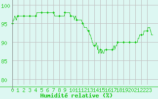 Courbe de l'humidit relative pour Roissy (95)