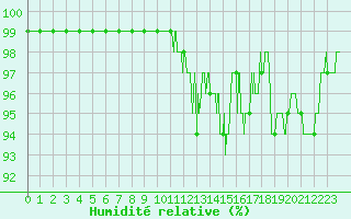 Courbe de l'humidit relative pour Saint-Germain-l'Herm (63)