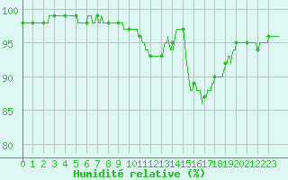 Courbe de l'humidit relative pour Ile de Groix (56)