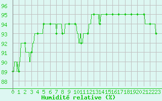 Courbe de l'humidit relative pour Melun (77)