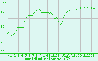 Courbe de l'humidit relative pour Cap Gris-Nez (62)