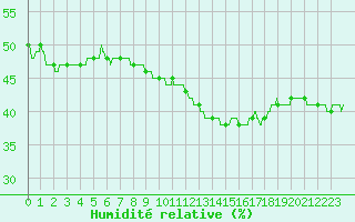 Courbe de l'humidit relative pour Perpignan (66)