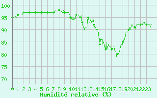 Courbe de l'humidit relative pour Fontaine-les-Vervins (02)
