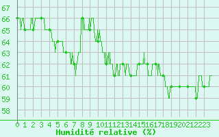 Courbe de l'humidit relative pour Lyon - Saint-Exupry (69)