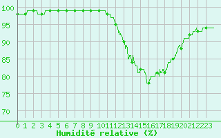 Courbe de l'humidit relative pour Lyon - Saint-Exupry (69)