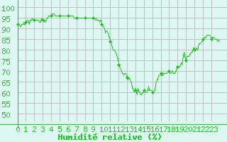 Courbe de l'humidit relative pour Guret Saint-Laurent (23)