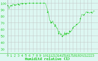 Courbe de l'humidit relative pour Agen (47)