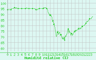 Courbe de l'humidit relative pour Trappes (78)