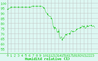 Courbe de l'humidit relative pour Bordeaux (33)
