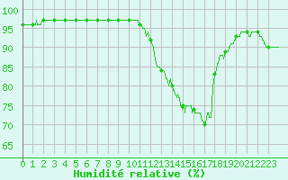 Courbe de l'humidit relative pour Rochefort Saint-Agnant (17)
