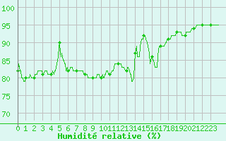 Courbe de l'humidit relative pour Dieppe (76)