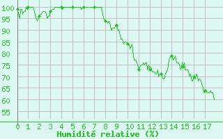 Courbe de l'humidit relative pour Pontarlier (25)