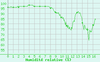 Courbe de l'humidit relative pour Bourganeuf (23)