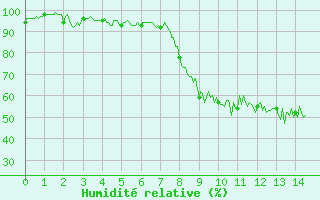 Courbe de l'humidit relative pour Saint-Agrve (07)