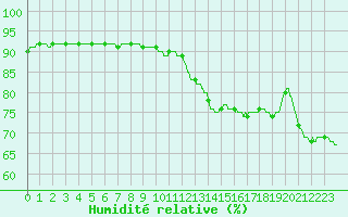 Courbe de l'humidit relative pour Montlimar (26)