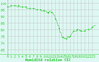 Courbe de l'humidit relative pour Nantes (44)