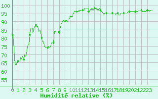 Courbe de l'humidit relative pour Biarritz (64)