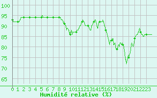 Courbe de l'humidit relative pour Pontorson (50)