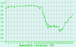 Courbe de l'humidit relative pour Rouen (76)