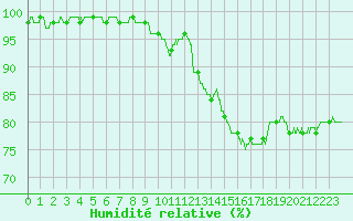 Courbe de l'humidit relative pour Brive-Laroche (19)